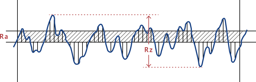 平均値から最高の山高さRpと最深の谷の高さRvを加えた値を、最大高さ粗さRzとして表す